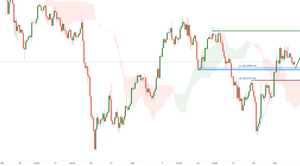 ETHUSD H4 Potential Bounce | 3rd March 2022 for FX:ETHUSD by FXCM