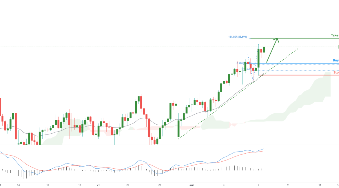 AUDJPY, potential for bullish continuation! | 7th March 2022 for FX:AUDJPY by FXCM