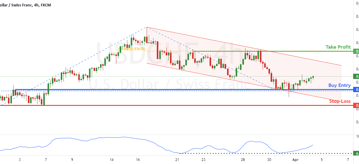 USDCHF potential for rise! | 4th Apr 2022 for FX:USDCHF by FXCM
