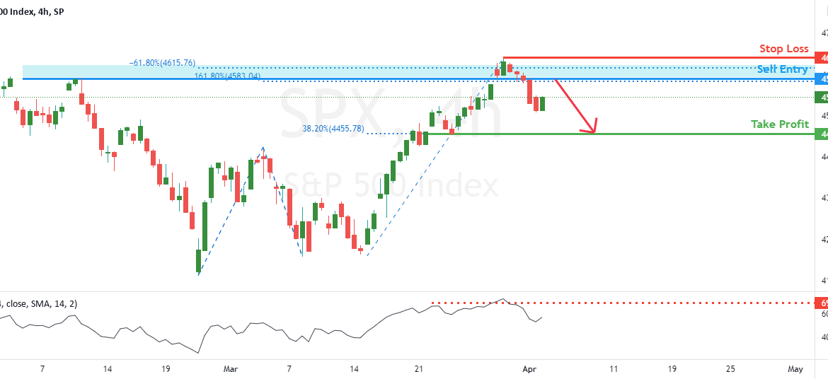 S & P 500 potential for dips! | 4th April 2022 for SP:SPX by FXCM