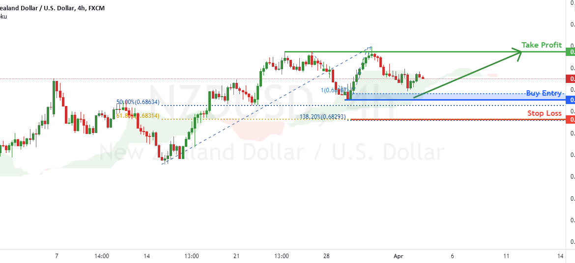 NZDUSD Potential Bounce|4th Apr 2022 for FX:NZDUSD by FXCM