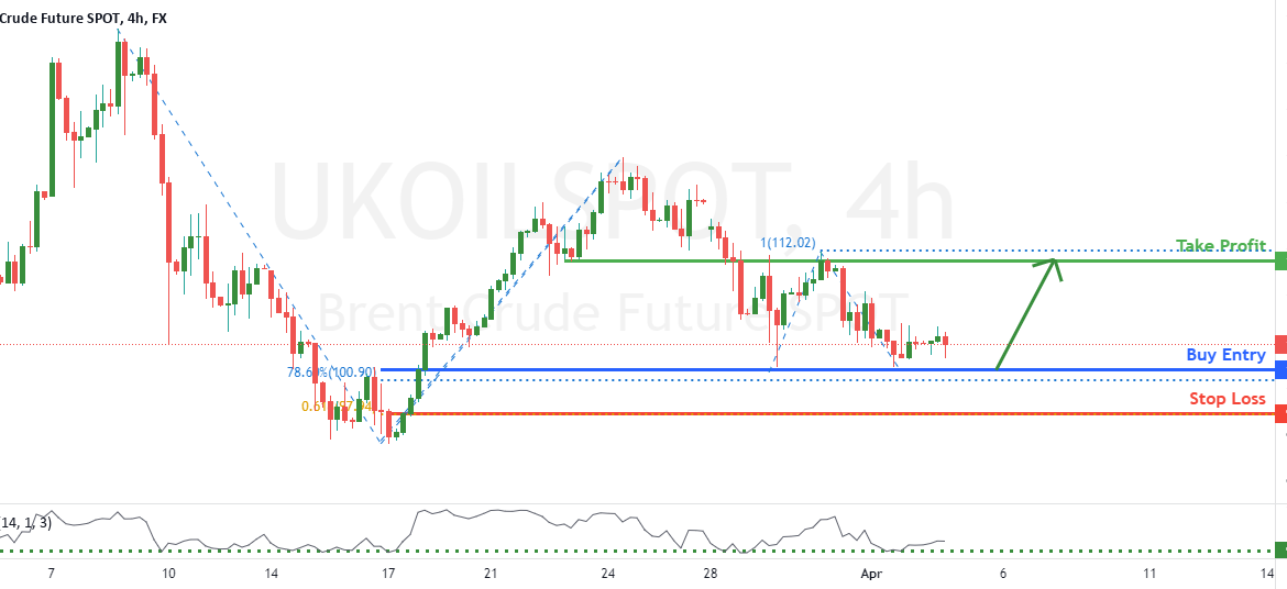 UKOILSPOT potential for bounce! | 4th April 2022 for FX:UKOILSPOT by FXCM