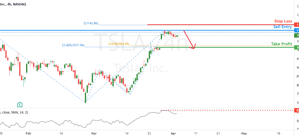 TESLA potential for pullback! | 4th April 2022 for NASDAQ:TSLA by FXCM