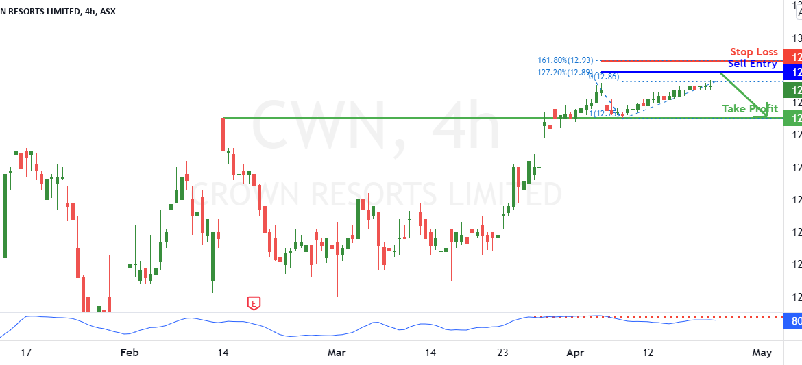 CWN Potential bearish drop | 25th Apr 2022 for ASX:CWN by FXCM