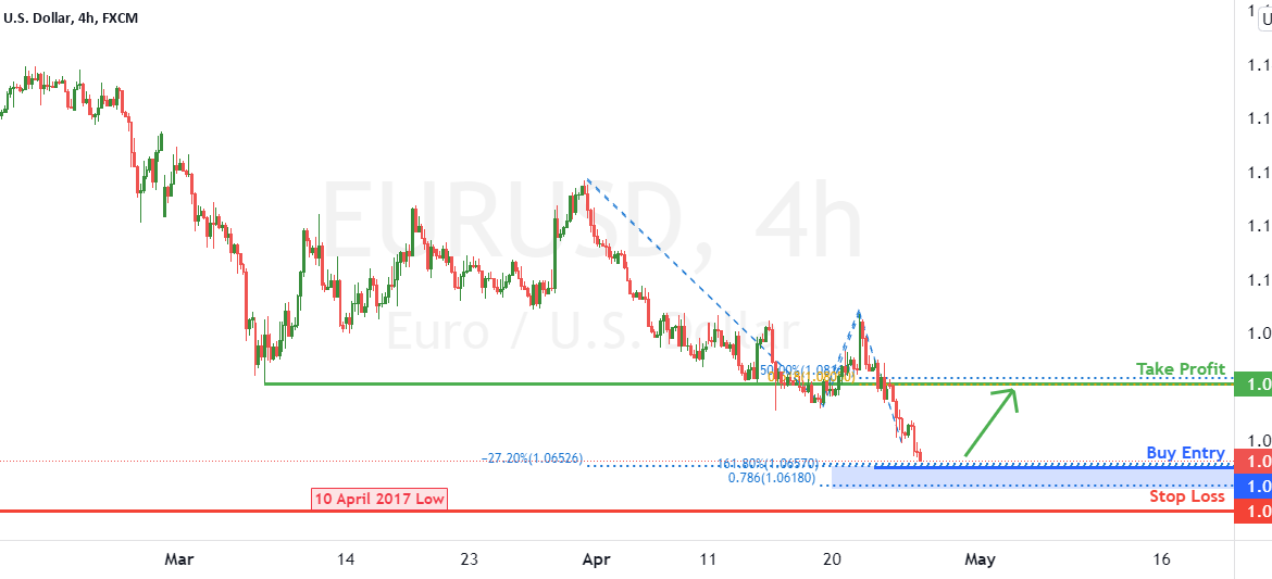 EURUSD Potential Bullish Bounce | 26th April 2022 for FX:EURUSD by FXCM