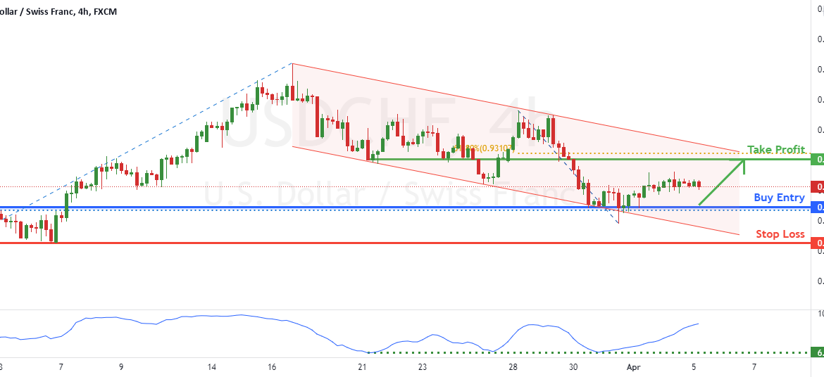 USDCHF potential for rise! | 5th Apr 2022 for FX:USDCHF by FXCM