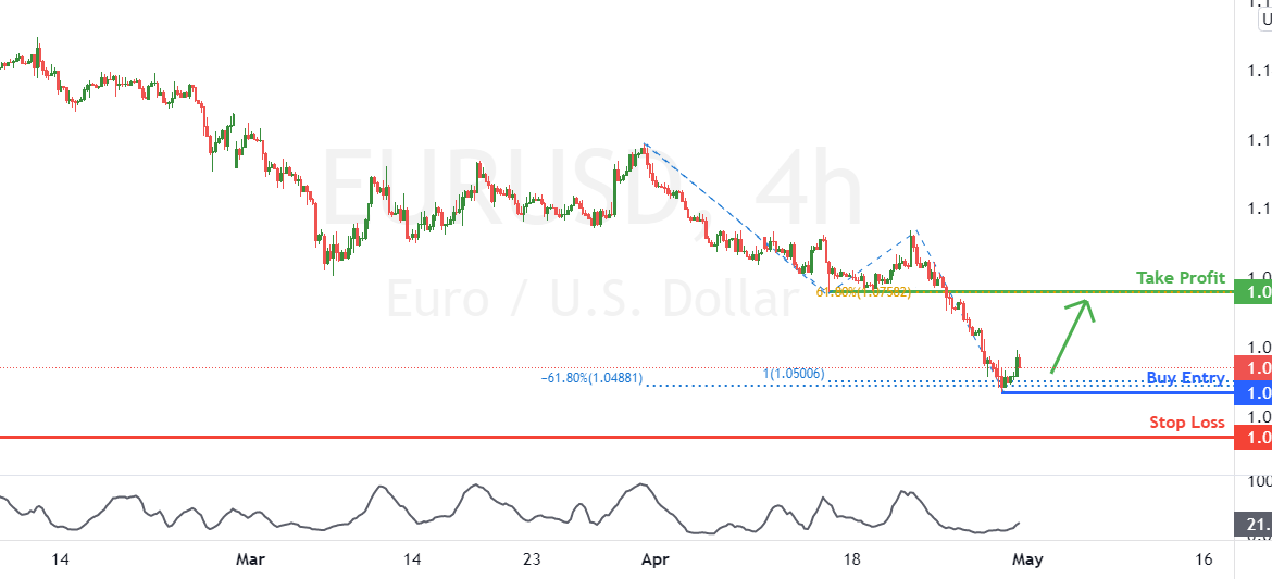 EURUSD Potential for Bullish Rise | 29th April 2022 for FX:EURUSD by FXCM