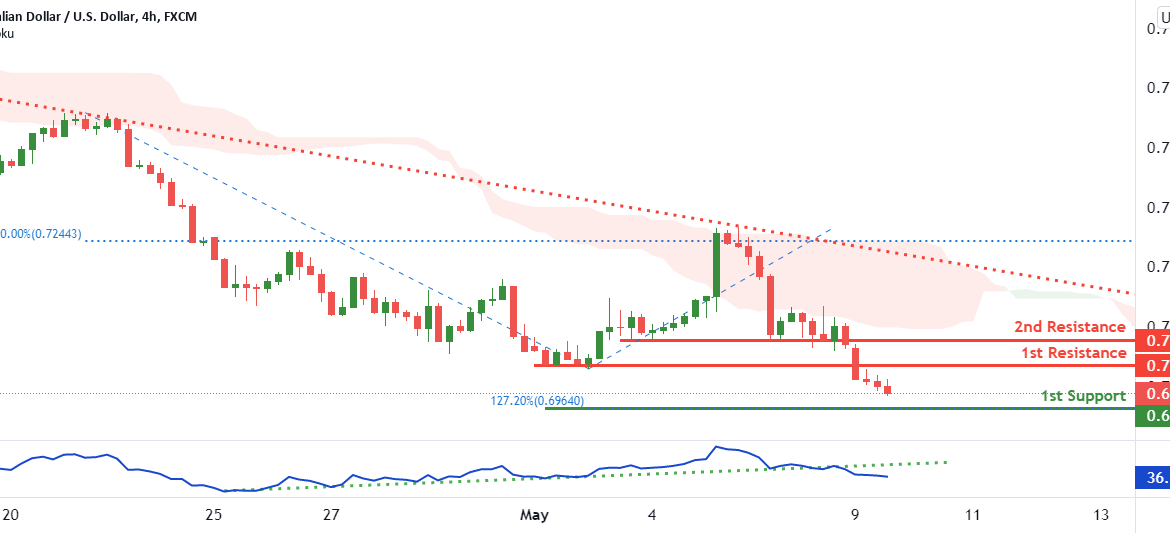 AUDUSD potential for a drop! | 9th May 2022 for FX:AUDUSD by FXCM