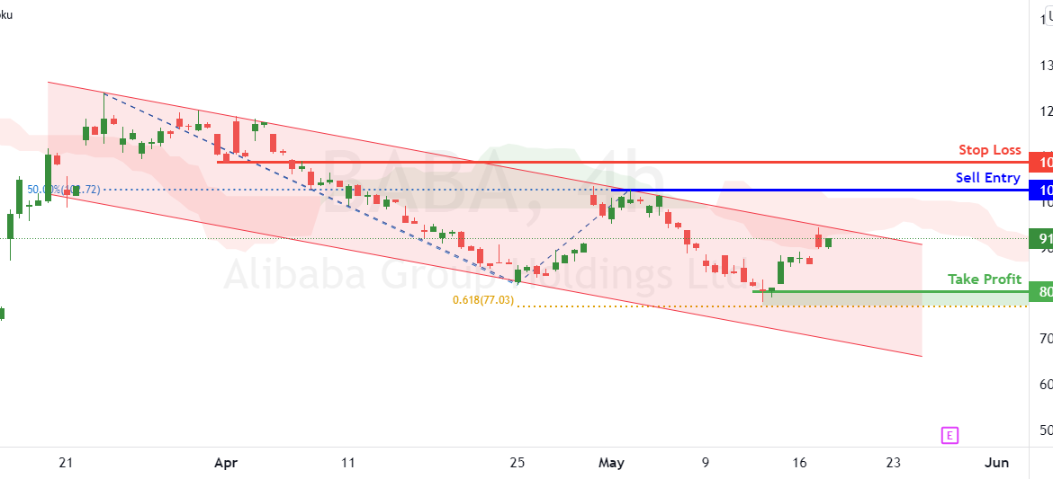 BABA, Potential for bullish momentum | 18th May 2022 for NYSE:BABA by FXCM