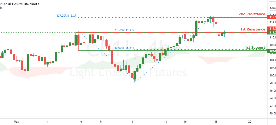 Oil potential for drop! | 18th May 2022 for NYMEX:CL1! by FXCM