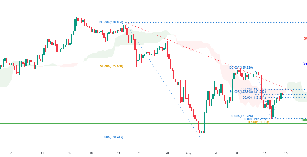USDJPY Potential for Bearish Continuation| 12th August 2022 for FX:USDJPY by FXCM