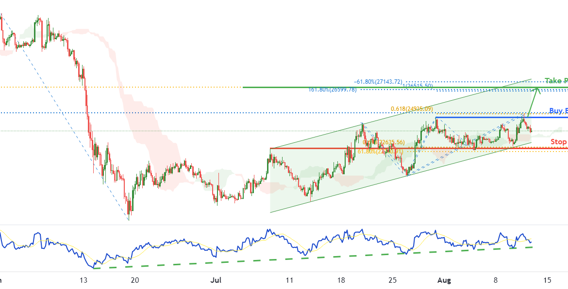 BTCUSD H4 Potential for bullish momentum | 12th August 2022 for COINBASE:BTCUSD by FXCM