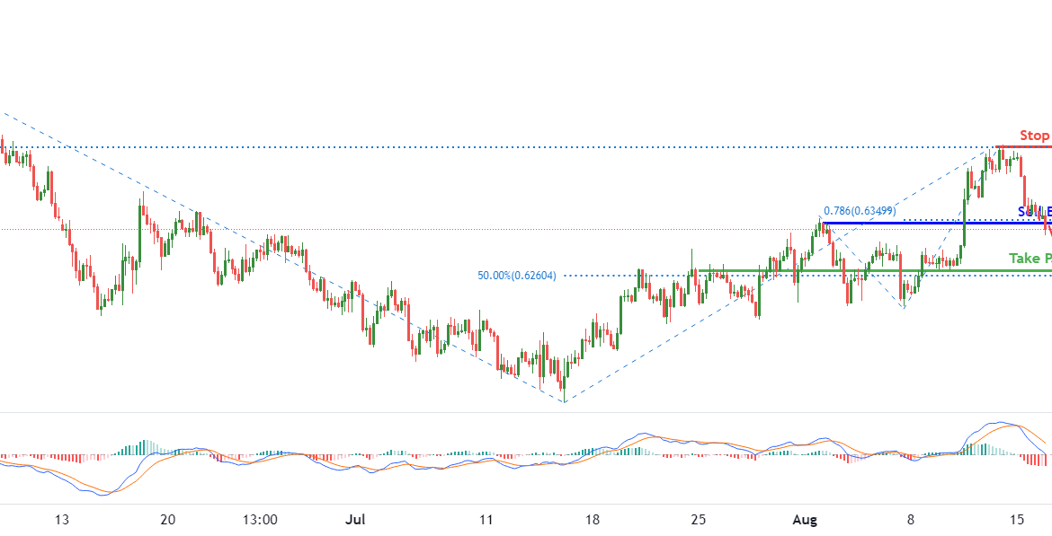 NZDUSD Potential for Bearish Drop| 16th August 2022 for FX:NZDUSD by FXCM