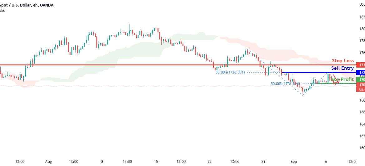 XAUUSD Potential for Bearish Continuation| 6th September 2022 for OANDA:XAUUSD by FXCM