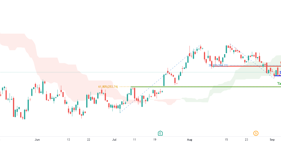 TSLA Potential for Bearish Continuation| 7th September 2022 for NASDAQ:TSLA by FXCM
