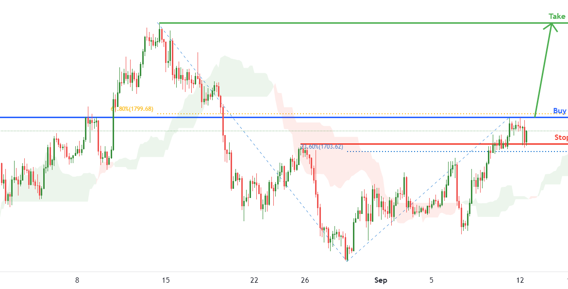 ETHUSD Potential for Bullish Momentum | 12th September 2022 for COINBASE:ETHUSD by FXCM