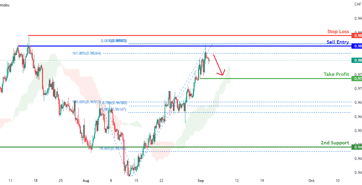 USDCHF Potential for Bearish Continuation| 2nd Sept 2022 for FX:USDCHF by FXCM