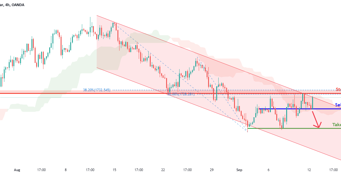 XAUUSD Potential for Bearish Continuation| 12th September 2022 for OANDA:XAUUSD by FXCM