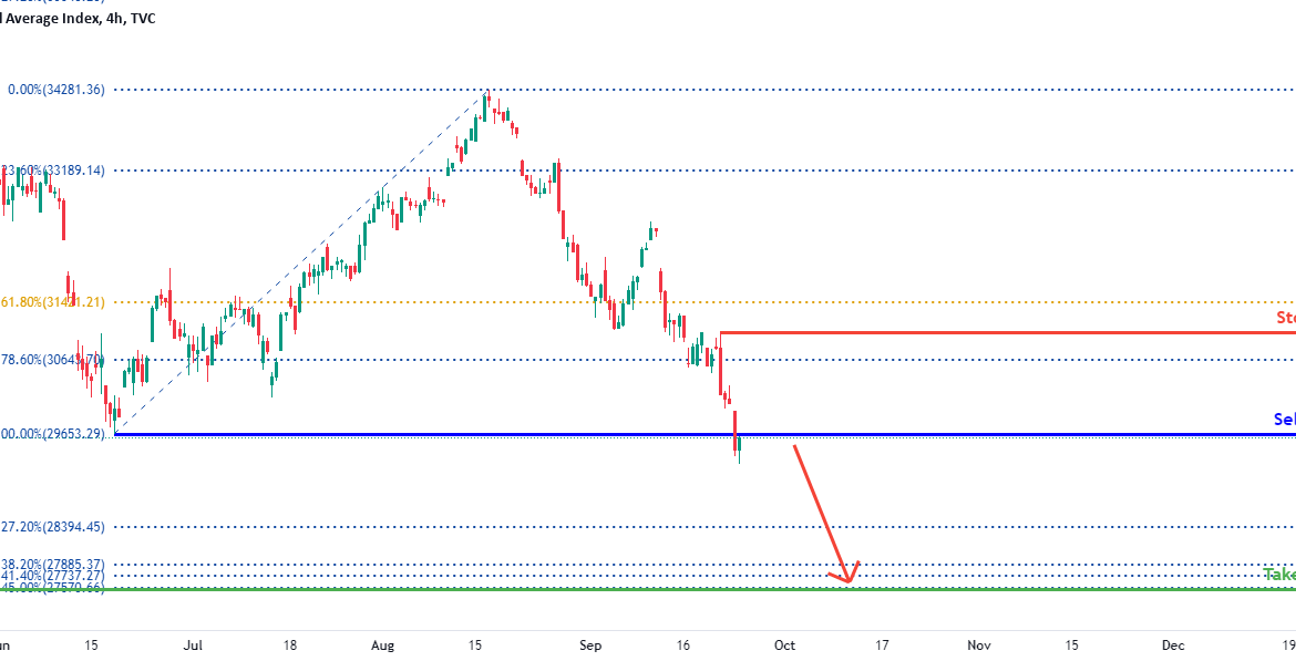 DJI Potential for Bearish Momentum | 26th September 2022 for TVC:DJI by FXCM